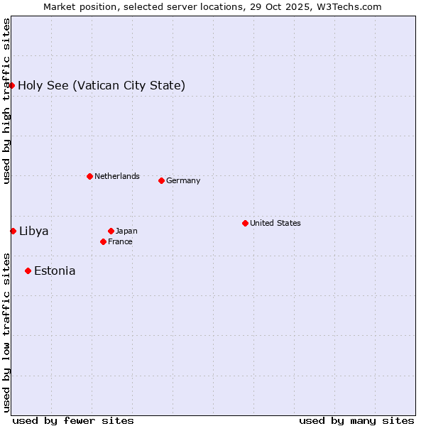 Market position of Estonia vs. Libya vs. Holy See (Vatican City State)