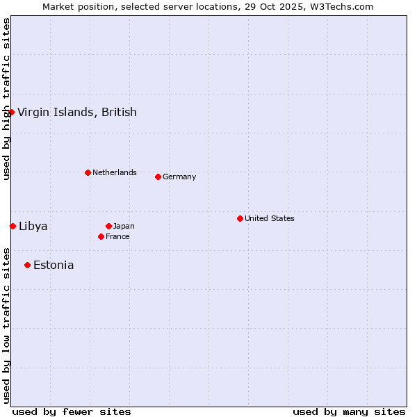 Market position of Estonia vs. Libya vs. Virgin Islands, British