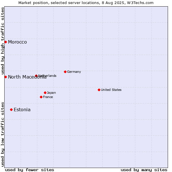 Market position of Estonia vs. North Macedonia vs. Morocco