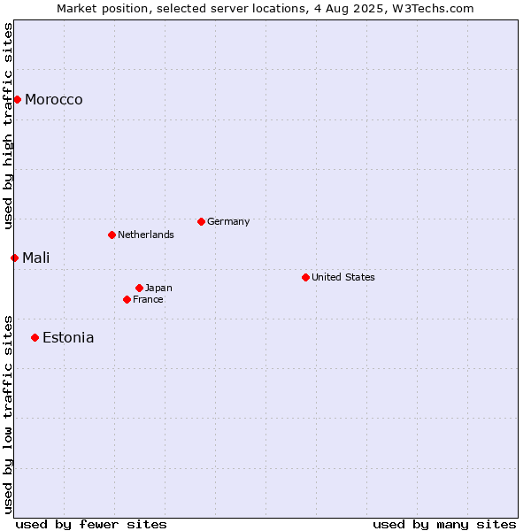 Market position of Estonia vs. Morocco vs. Mali