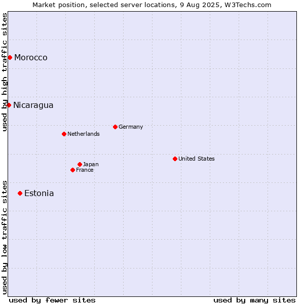 Market position of Estonia vs. Morocco vs. Nicaragua