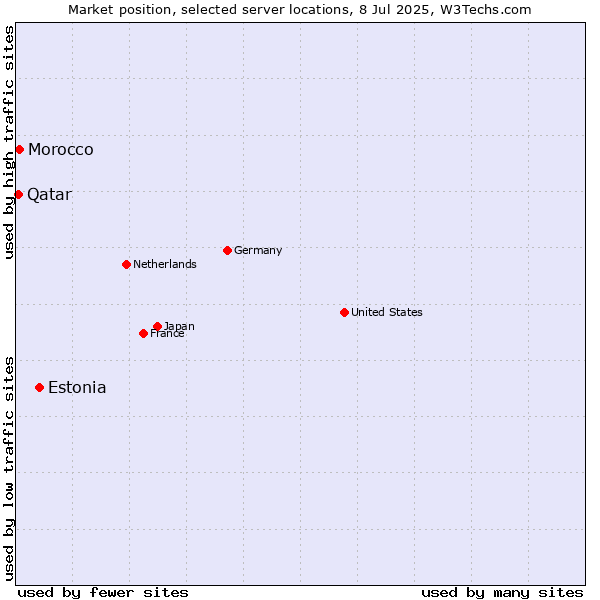 Market position of Estonia vs. Morocco vs. Qatar