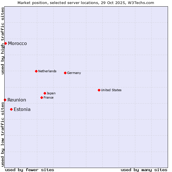 Market position of Estonia vs. Morocco vs. Reunion