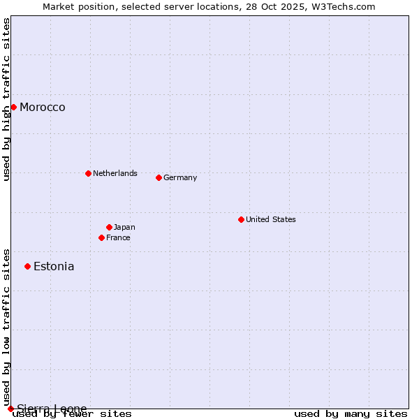 Market position of Estonia vs. Morocco vs. Sierra Leone