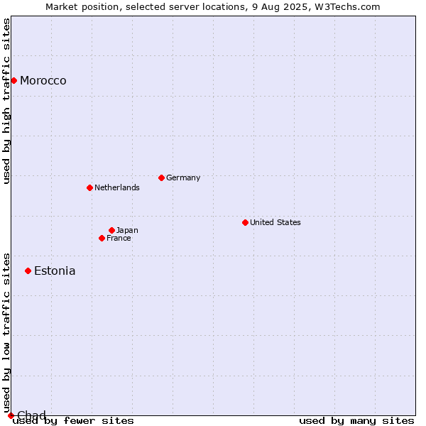 Market position of Estonia vs. Morocco vs. Chad