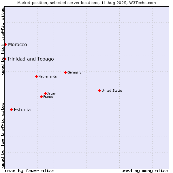 Market position of Estonia vs. Morocco vs. Trinidad and Tobago