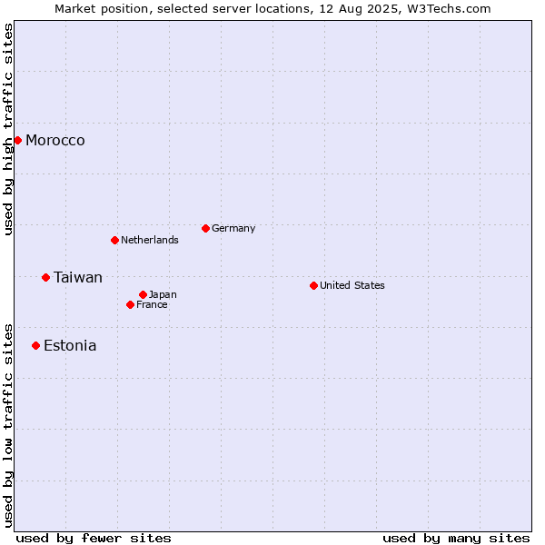 Market position of Taiwan vs. Estonia vs. Morocco