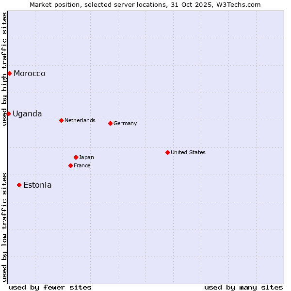 Market position of Estonia vs. Morocco vs. Uganda