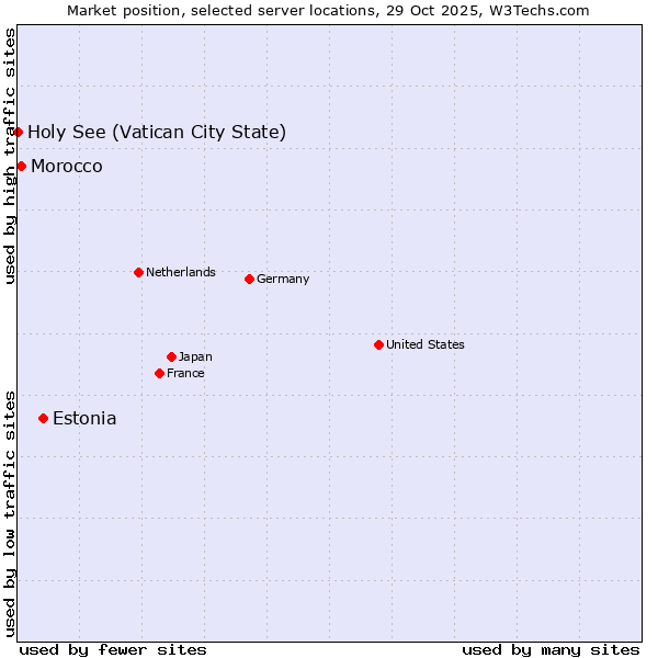 Market position of Estonia vs. Morocco vs. Holy See (Vatican City State)