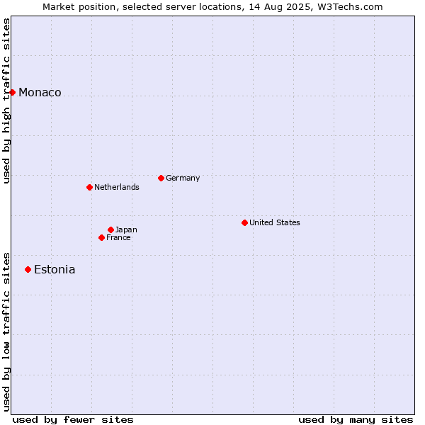 Market position of Estonia vs. Monaco