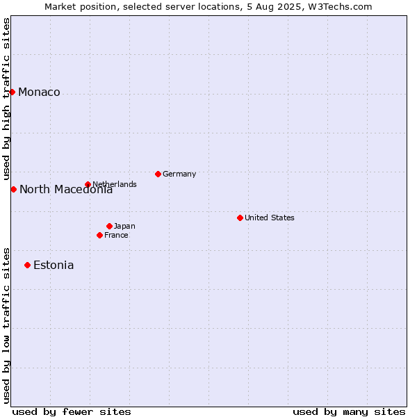Market position of Estonia vs. North Macedonia vs. Monaco
