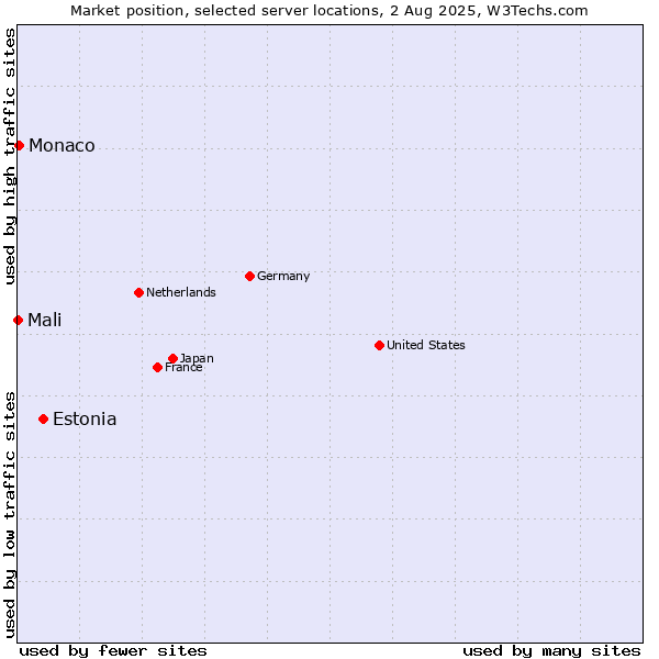 Market position of Estonia vs. Monaco vs. Mali