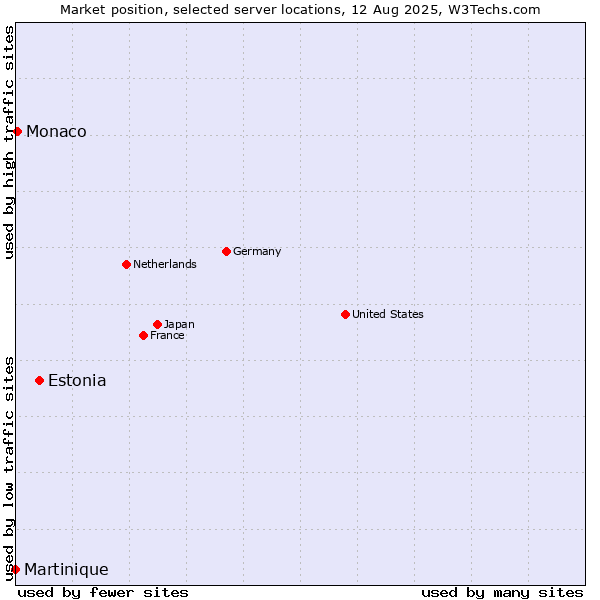 Market position of Estonia vs. Monaco vs. Martinique