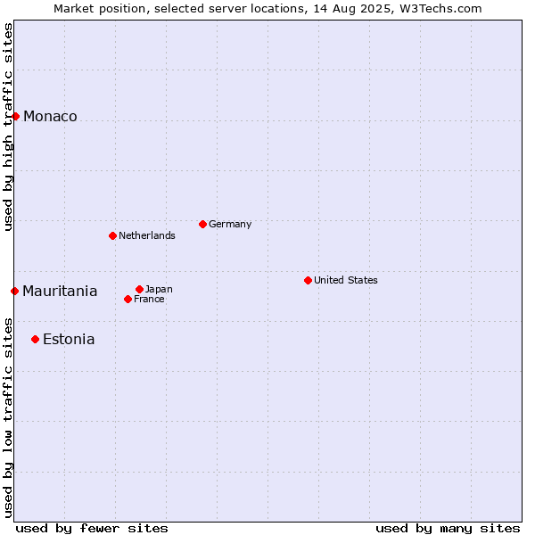 Market position of Estonia vs. Monaco vs. Mauritania