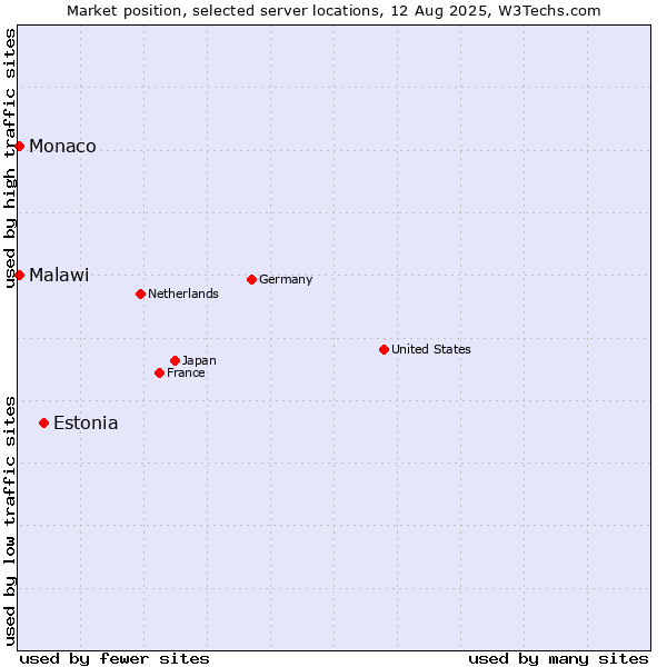 Market position of Estonia vs. Monaco vs. Malawi