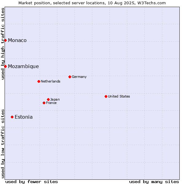 Market position of Estonia vs. Mozambique vs. Monaco