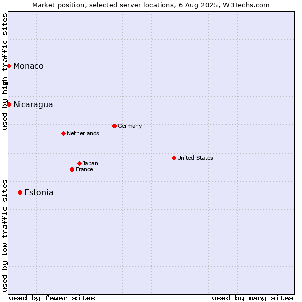 Market position of Estonia vs. Nicaragua vs. Monaco