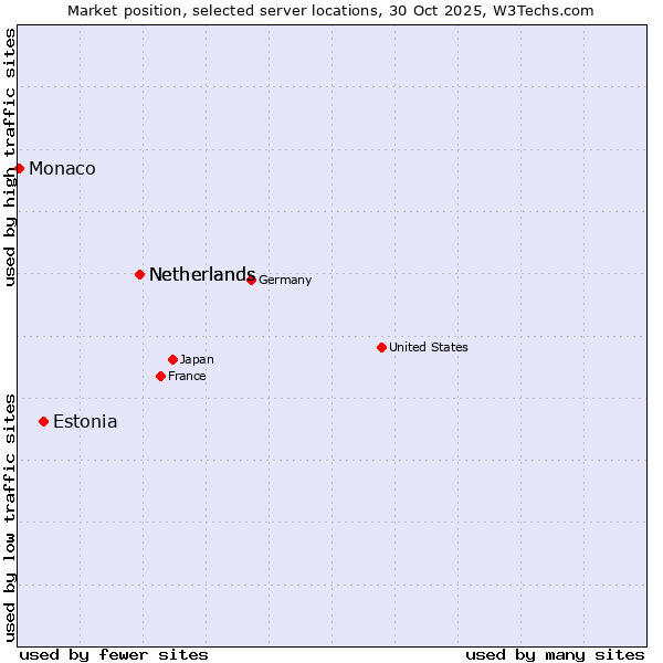 Market position of Netherlands vs. Estonia vs. Monaco