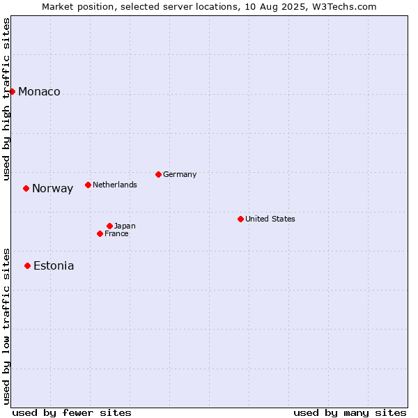 Market position of Estonia vs. Norway vs. Monaco