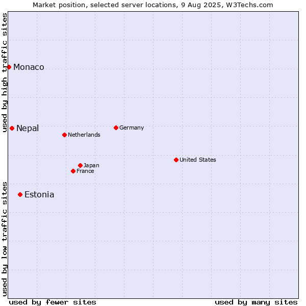 Market position of Estonia vs. Nepal vs. Monaco