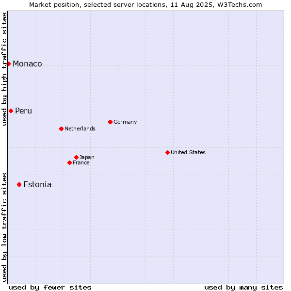 Market position of Estonia vs. Peru vs. Monaco