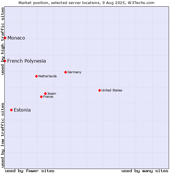 Market position of Estonia vs. Monaco vs. French Polynesia