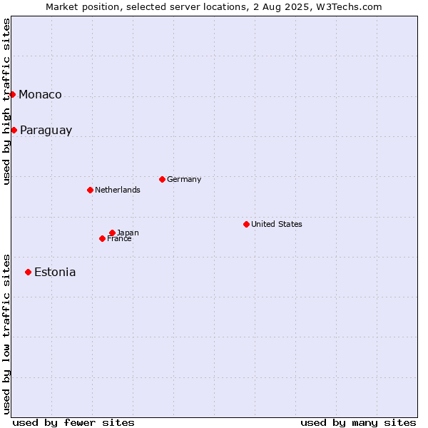 Market position of Estonia vs. Paraguay vs. Monaco