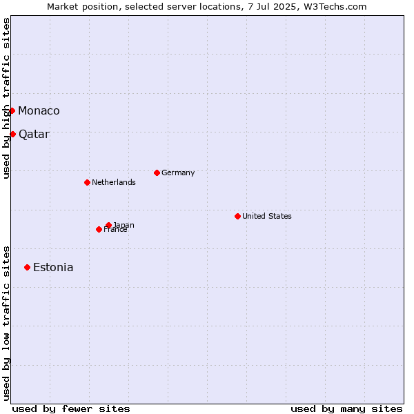 Market position of Estonia vs. Qatar vs. Monaco