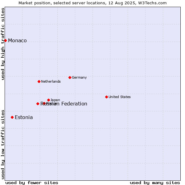 Market position of Russian Federation vs. Estonia vs. Monaco