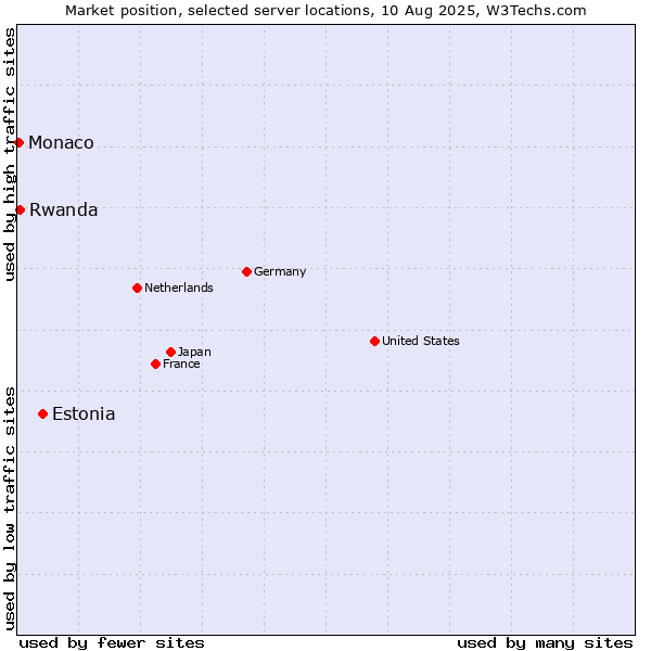 Market position of Estonia vs. Rwanda vs. Monaco