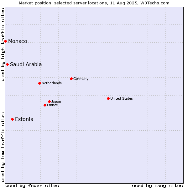 Market position of Estonia vs. Saudi Arabia vs. Monaco