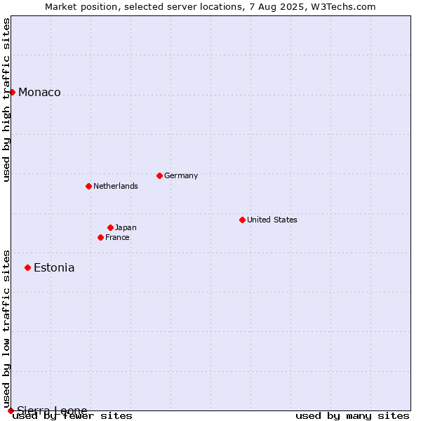 Market position of Estonia vs. Monaco vs. Sierra Leone