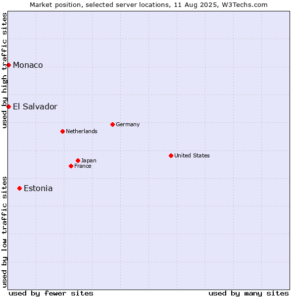 Market position of Estonia vs. El Salvador vs. Monaco