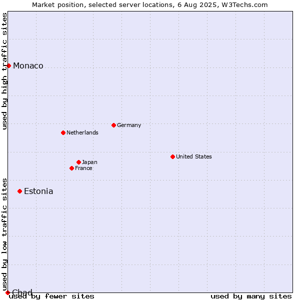 Market position of Estonia vs. Monaco vs. Chad