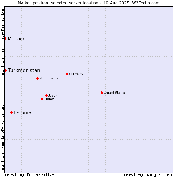 Market position of Estonia vs. Turkmenistan vs. Monaco