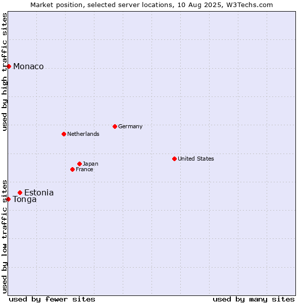 Market position of Estonia vs. Monaco vs. Tonga