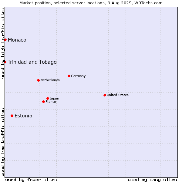 Market position of Estonia vs. Monaco vs. Trinidad and Tobago