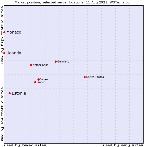 Market position of Estonia vs. Uganda vs. Monaco
