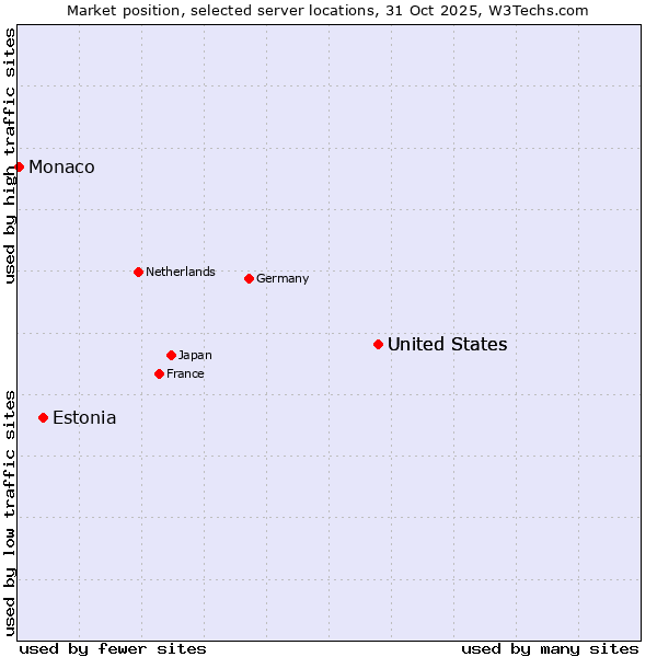 Market position of United States vs. Estonia vs. Monaco