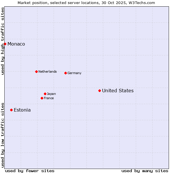 Market position of United States and territories vs. Estonia vs. Monaco