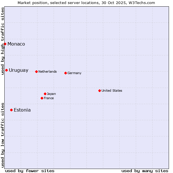 Market position of Estonia vs. Uruguay vs. Monaco