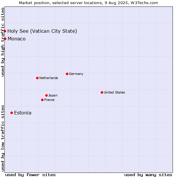 Market position of Estonia vs. Monaco vs. Holy See (Vatican City State)