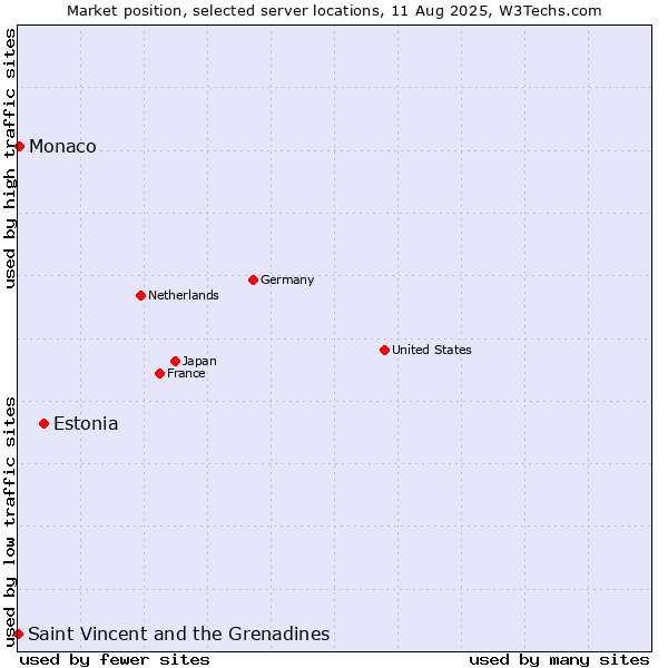 Market position of Estonia vs. Monaco vs. Saint Vincent and the Grenadines