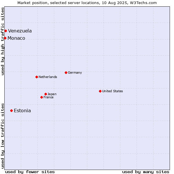Market position of Estonia vs. Venezuela vs. Monaco