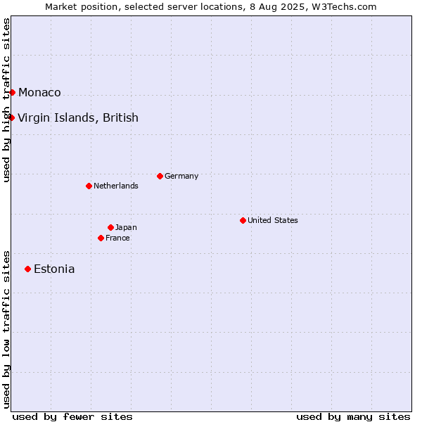 Market position of Estonia vs. Virgin Islands, British vs. Monaco