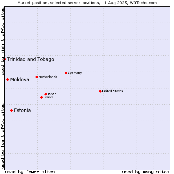 Market position of Estonia vs. Moldova vs. Trinidad and Tobago