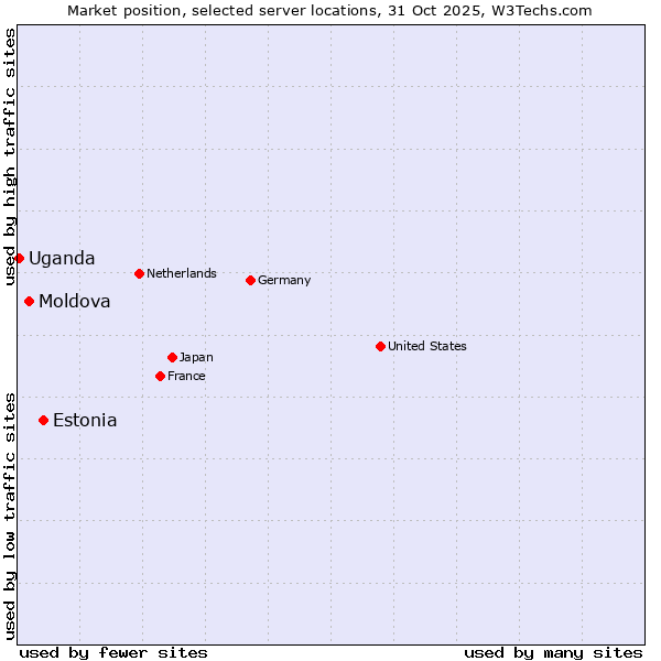 Market position of Estonia vs. Moldova vs. Uganda