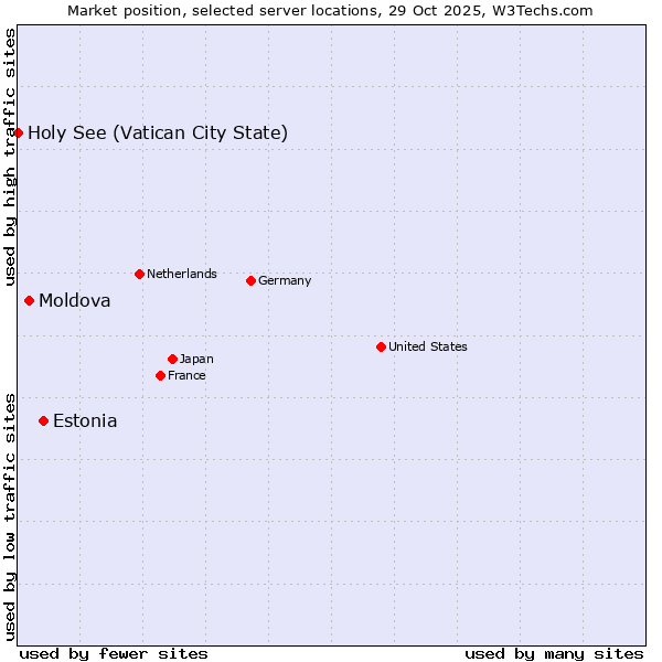 Market position of Estonia vs. Moldova vs. Holy See (Vatican City State)