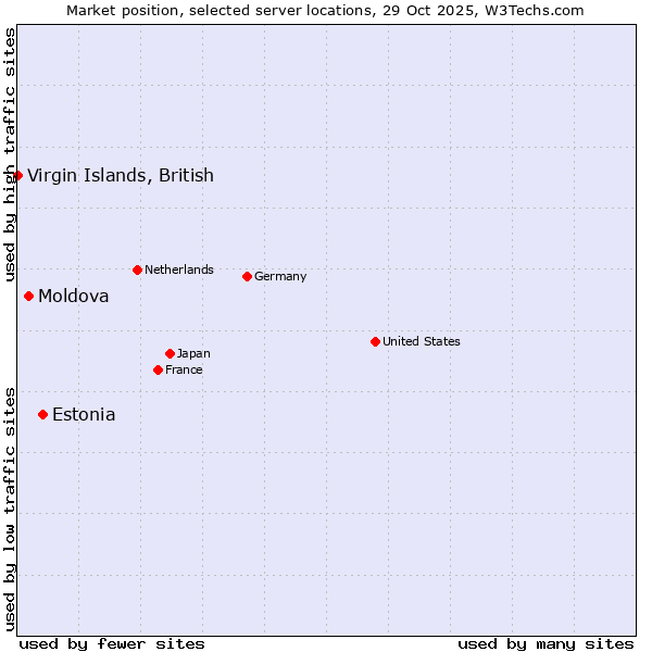 Market position of Estonia vs. Moldova vs. Virgin Islands, British