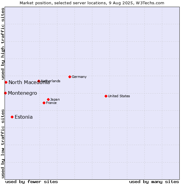 Market position of Estonia vs. North Macedonia vs. Montenegro